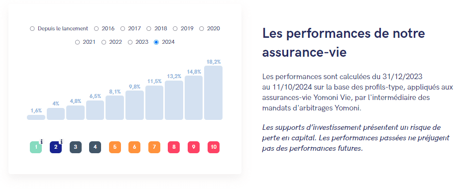 performance assurance vie avis yomoni yomoni